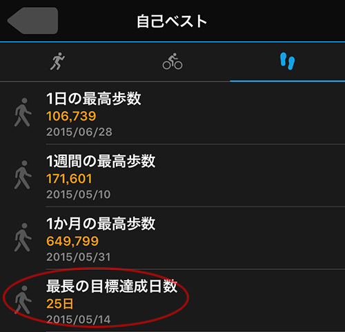 最長の目標達成日数は25日