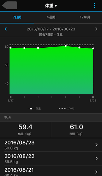 その他 > 健康情報の統計 >体重 > 7日間