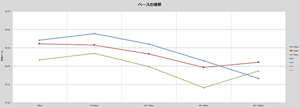 四万十川ウルトラマラソン2013、2014、2016 20kmごとの平均ペース比較