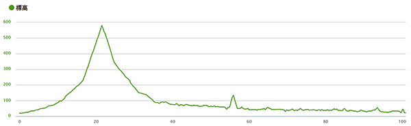 前半に山がある、それを越えればあとは下り基調なのですが中ほどにあるとがったところと100の数字の上にある坂は結構きます(苦笑)特にFinish近くの坂は短めですが知らないと「ゑっ？この期に及んでこんなのアリ？」と思うでしょう