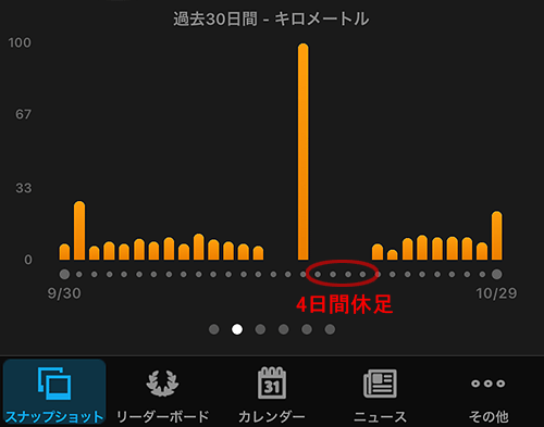 めずらしく4日も休足