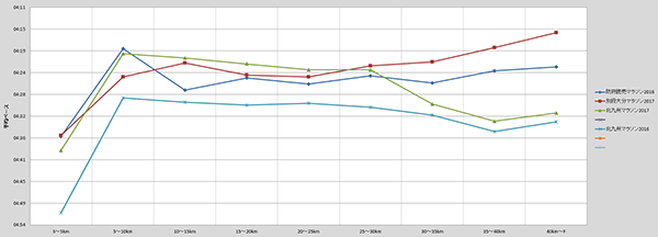 防府、別府大分、北九州 - 5kmごとの平均ペース