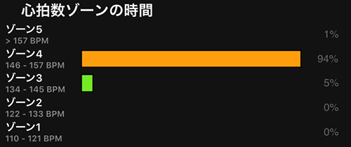 心拍ゾーン分布