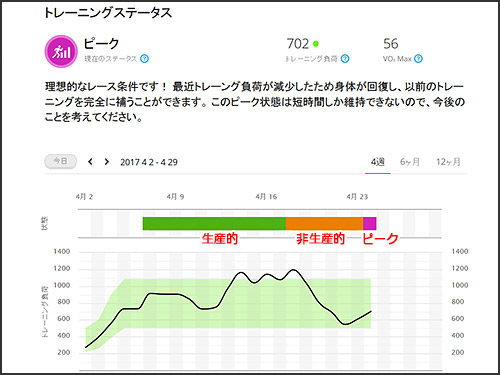 Garmin fenix 5S 浅いレビュー(13) Training Status – Peakingはいきなりやって来た