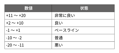 パフォーマンスコンディション数値の目安