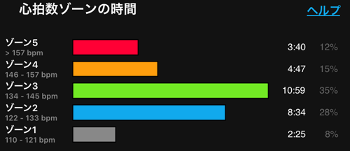 Zone5でも走っておいた