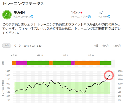 Garmin fenix 5S 浅いレビュー(18) Training Status – Overreachingを狙いに行ったがゲットできず