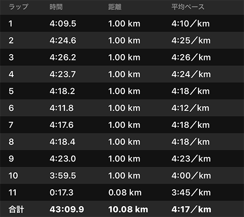 【第31回青島太平洋マラソン(10km)】入りの3kmがMペースになってしまったダメなオレ