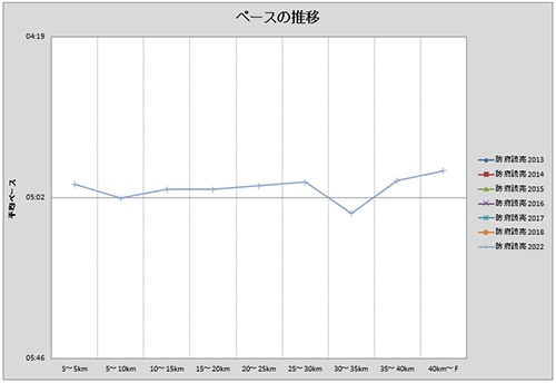 フルマラソン36回目 (第53回防府読売マラソン)