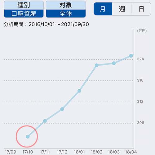 2017年10月、300万で開始したFX自動売買「ループイフダン(バーチャル口座)」は円安で爆益 – 重要イベント経過後に延々と追記します